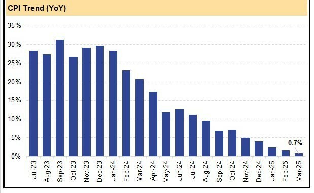03150443d73f5e9 Trajectory of CPI inflation since July 2023 — graph by Arif Habib Limited