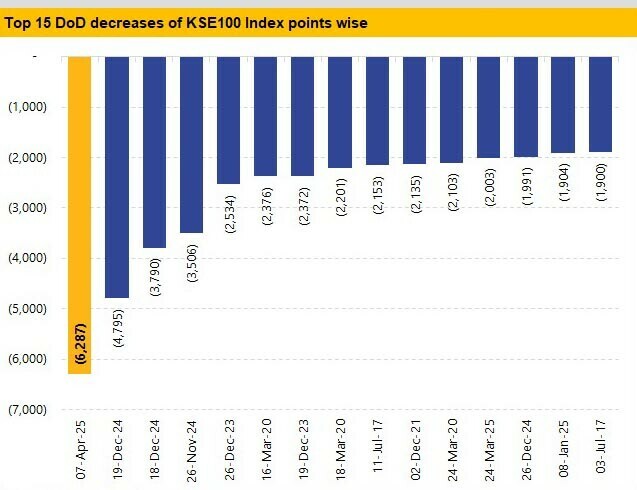 0712384649cd56d-2 Graph shows top 15 day-on-day decreases of the KSE-100 index points wise— graph provided by Arif Habib Limited